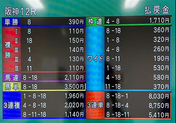 阪神12Rで8年ぶりに3頭が3着同着！